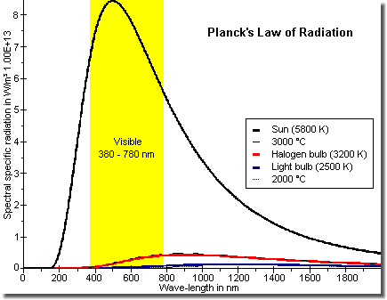 Planck's Law of Radiation