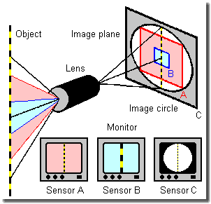 Lens image and sensor size