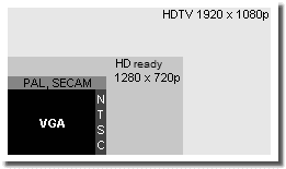 VGA, PAL/NTSC und HDTV Formate