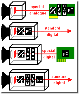 Camera concepts in comparison of size