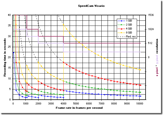 Image memory operating mode
